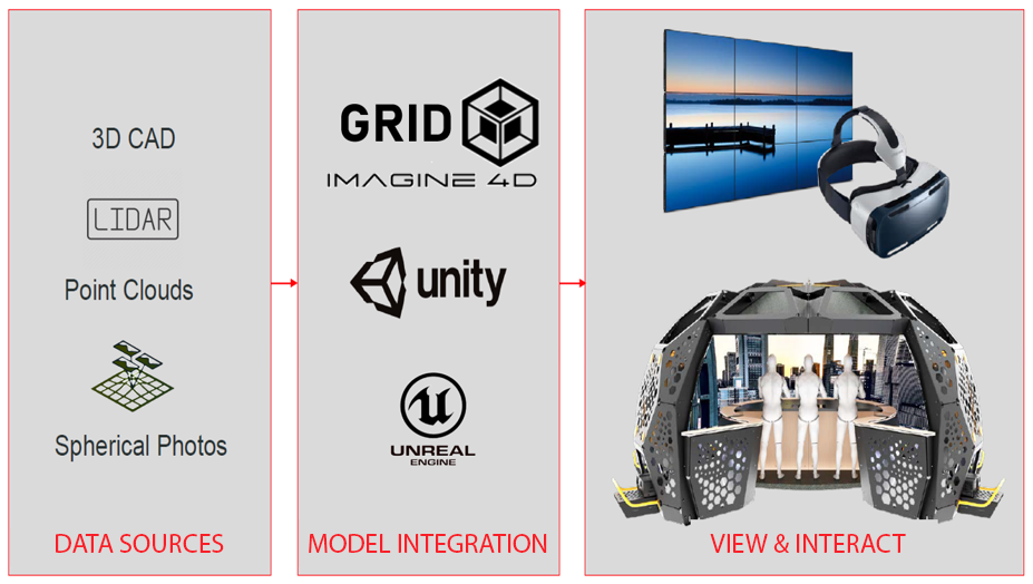 Imagine 4D, Station IX 3D content integration process example